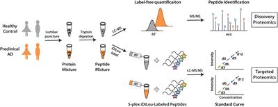 A Strategy for Discovery and Verification of Candidate Biomarkers in Cerebrospinal Fluid of Preclinical Alzheimer’s Disease